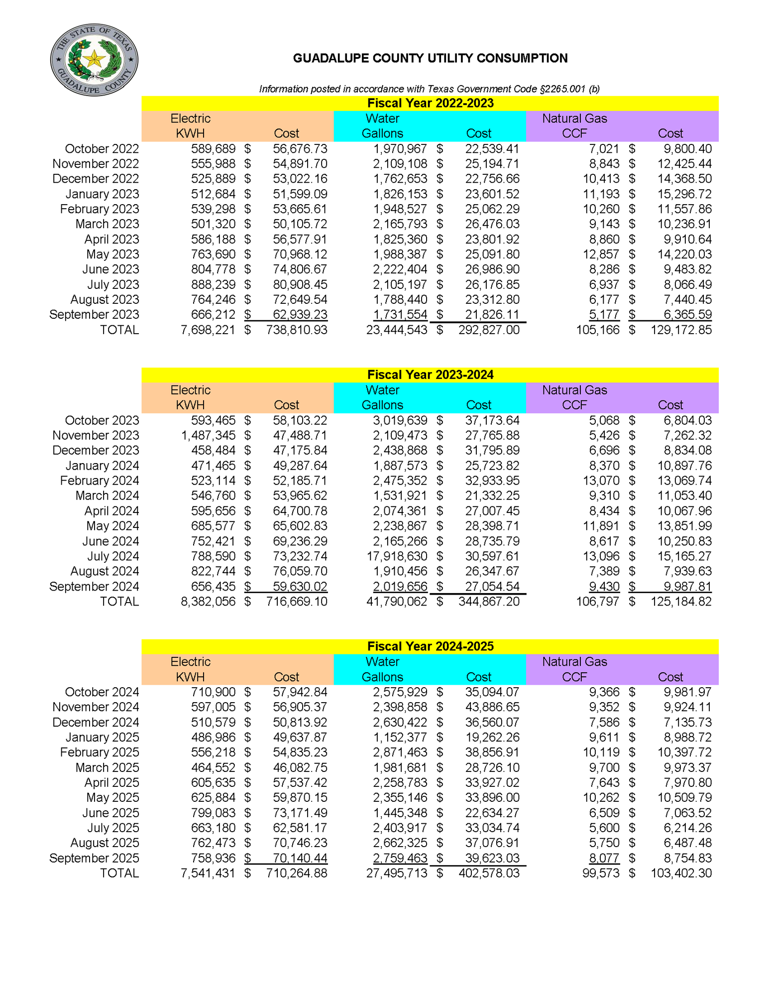 Utilities Consumption